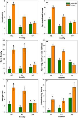 <mark class="highlighted">Wildfires</mark> Influence Abundance, Diversity, and Intraspecific and Interspecific Trait Variation of Native Bees and Flowering Plants Across Burned and Unburned Landscapes